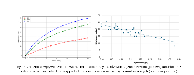 Zależność wpływu czasu trawienia na ubytek masy dla różnych stężeń roztworu (po lewej stronie) oraz zależność wpływu ubytku masy próbek na spadek właściwości wytrzymałościowych (po prawej stronie)