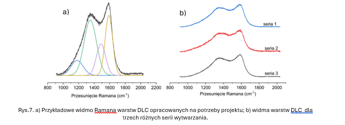 a) Przykładowe widmo Ramana warstw DLC opracowanych na potrzeby projektu; b) widma warstw DLC  dla trzech różnych serii wytwarzania.