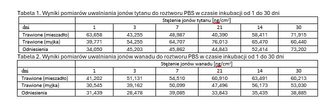 Wyniki pomiarów uwalniania jonów tytanu do roztworu PBS w czasie inkubacji od 1 do 30 dni
